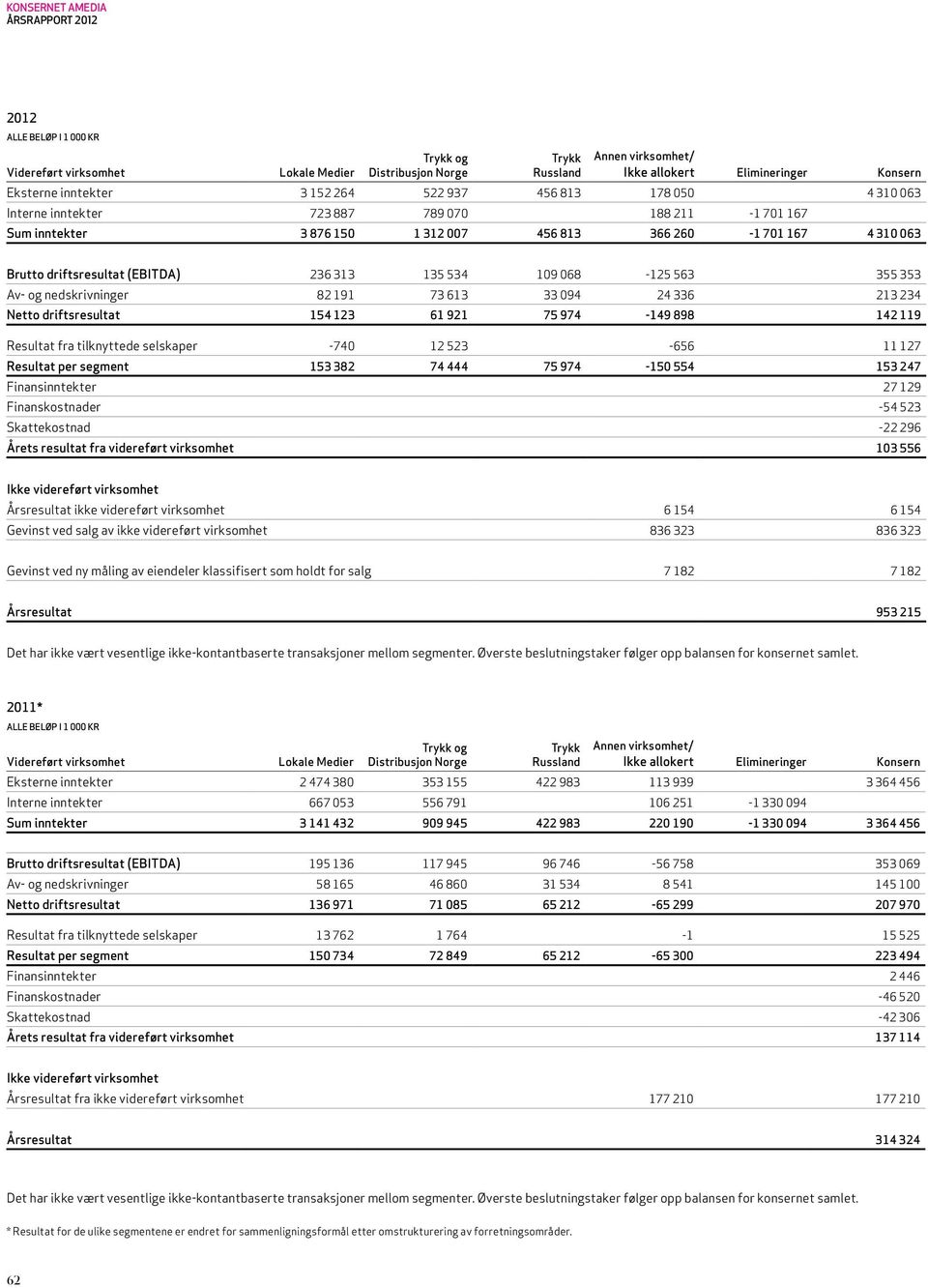 driftsresultat (EBITDA) 236 313 135 534 109 068-125 563 355 353 Av- og nedskrivninger 82 191 73 613 33 094 24 336 213 234 Netto driftsresultat 154 123 61 921 75 974-149 898 142 119 Resultat fra