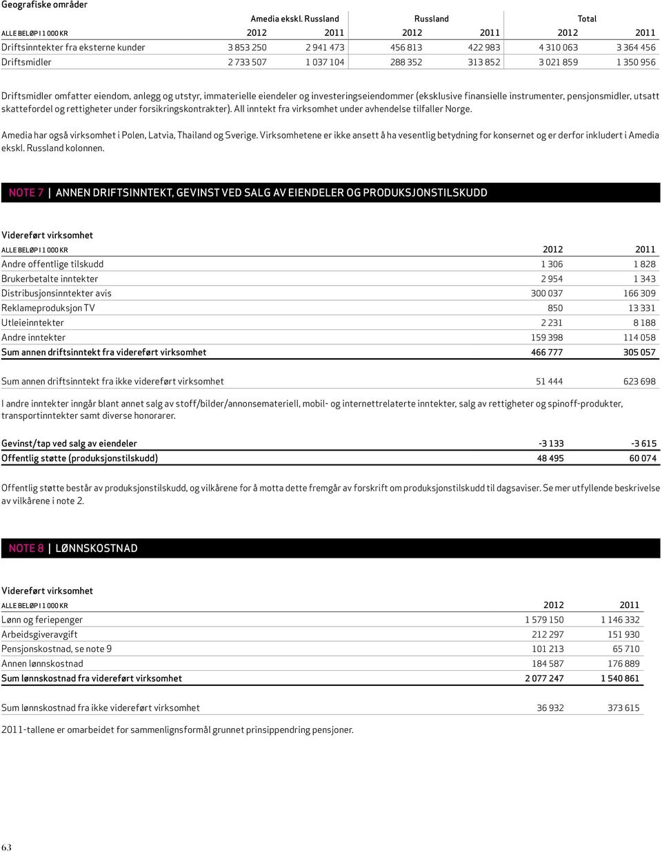 104 288 352 313 852 3 021 859 1 350 956 Driftsmidler omfatter eiendom, anlegg og utstyr, immaterielle eiendeler og investeringseiendommer (eksklusive finansielle instrumenter, pensjonsmidler, utsatt