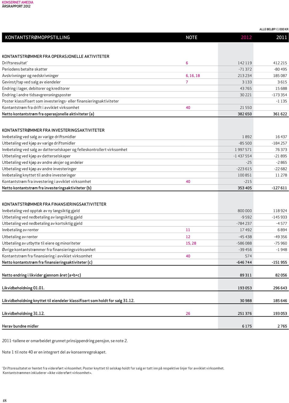 tidsavgrensningsposter 30 221-173 354 Poster klassifisert som investerings- eller finansieringsaktiviteter -1 135 Kontantstrøm fra drift i avviklet virksomhet 40 21 550 Netto kontantstrøm fra