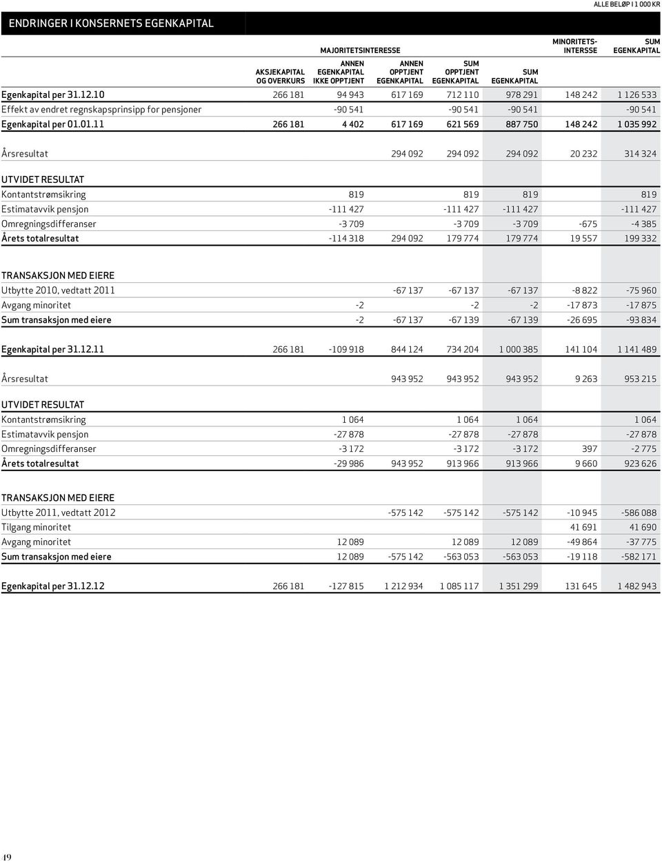10 266 181 94 943 617 169 712 110 978 291 148 242 1 126 533 Effekt av endret regnskapsprinsipp for pensjoner -90 541-90 541-90 541-90 541 Egenkapital per 01.