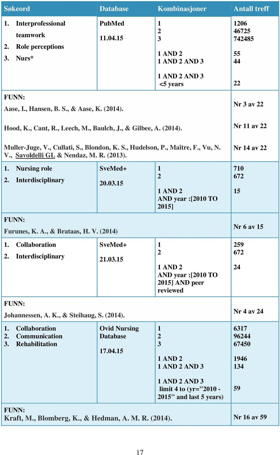 , Cullati, S., Blondon, K. S., Hudelson, P., Maître, F., Vu, N. V., Savoldelli GL & Nendaz, M. R. (2013). Nr 14 av 22 1. Nursing role 2. Interdisciplinary SveMed+ 20.03.