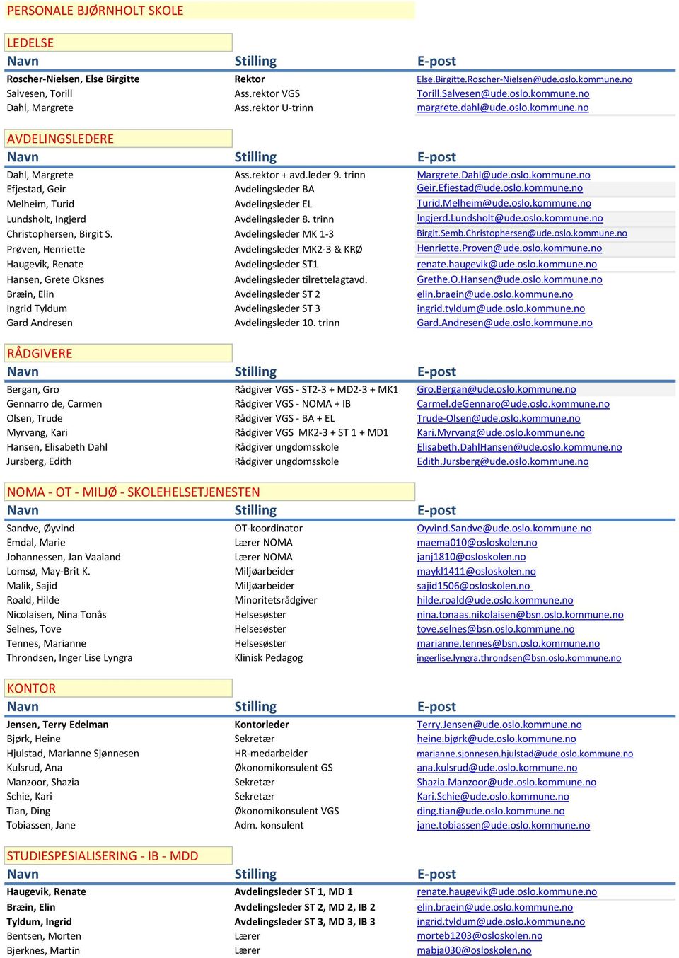 oslo.kommune.no Melheim, Turid Avdelingsleder EL Turid.Melheim@ude.oslo.kommune.no Lundsholt, Ingjerd Avdelingsleder 8. trinn Ingjerd.Lundsholt@ude.oslo.kommune.no Christophersen, Birgit S.