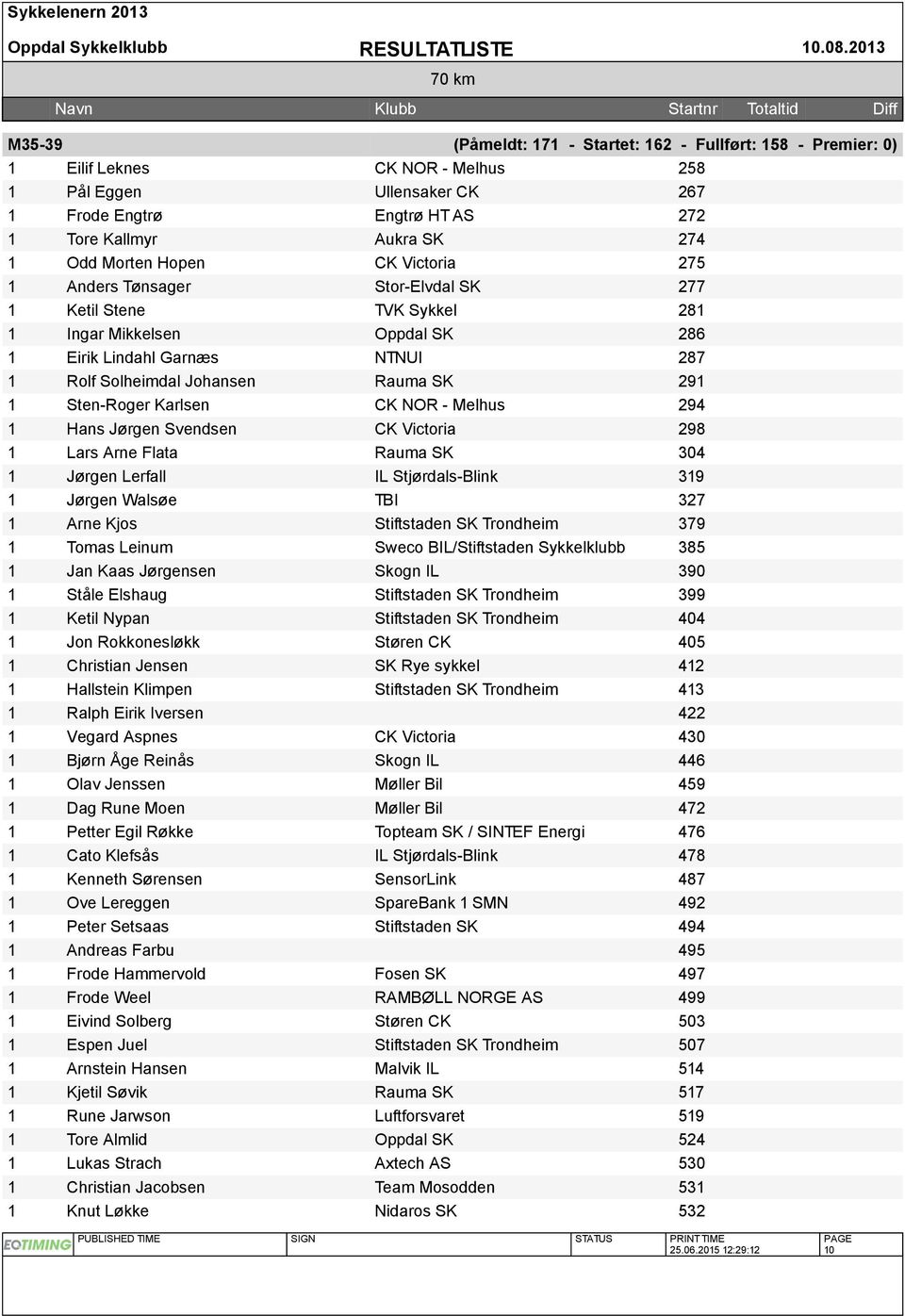 CK Victoria 275 Anders Tønsager Stor-Elvdal SK 277 Ketil Stene TVK Sykkel 28 Ingar Mikkelsen Oppdal SK 286 Eirik Lindahl Garnæs NTNUI 287 Rolf Solheimdal Johansen Rauma SK 29 Sten-Roger Karlsen CK