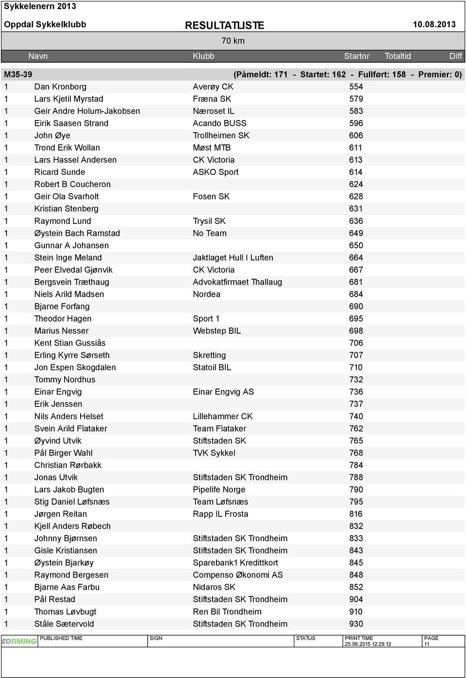 596 John Øye Trollheimen SK 606 Trond Erik Wollan Møst MTB 6 Lars Hassel Andersen CK Victoria 63 Ricard Sunde ASKO Sport 64 Robert B Coucheron 624 Geir Ola Svarholt Fosen SK 628 Kristian Stenberg 63