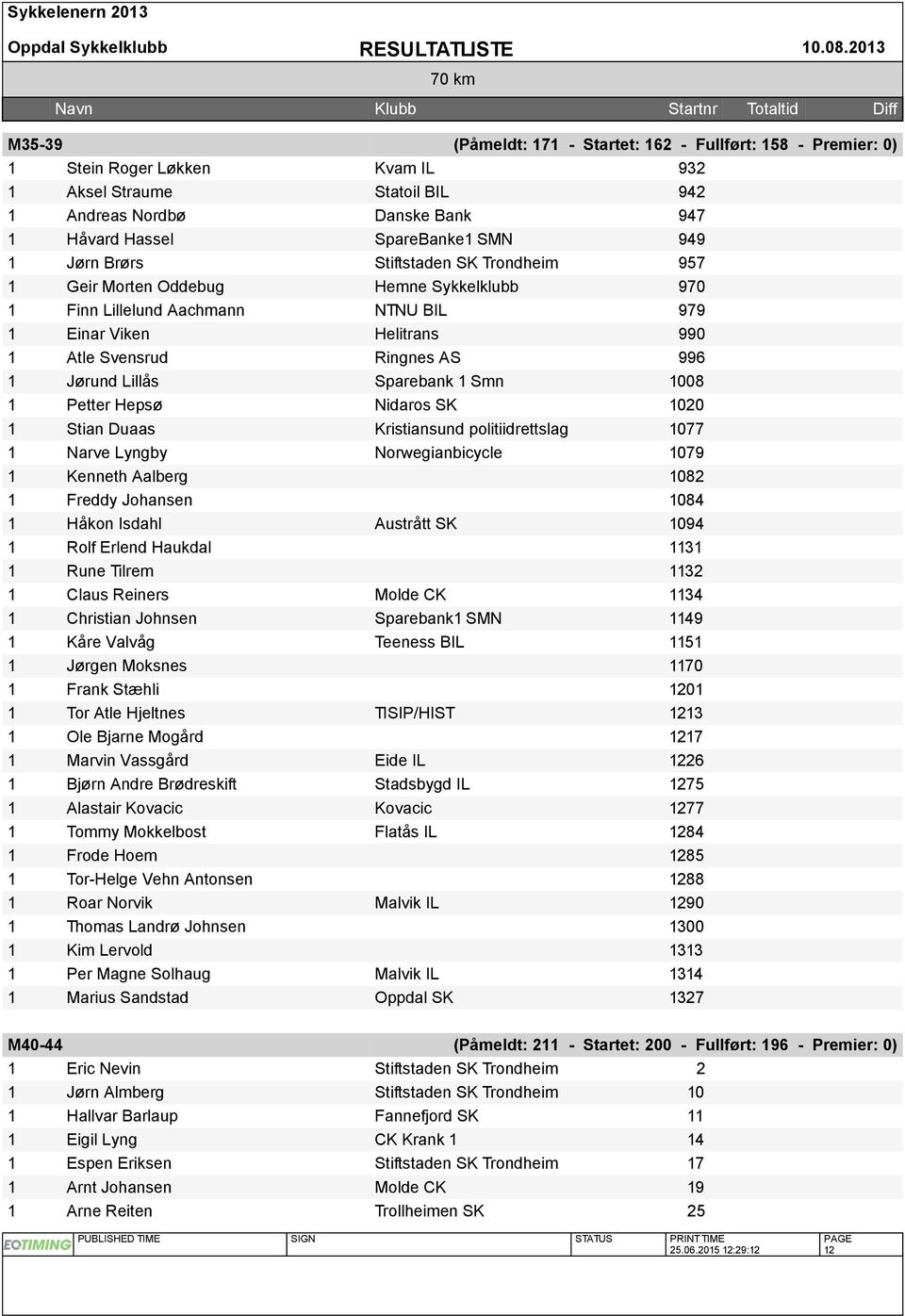 Brørs Stiftstaden SK Trondheim 957 Geir Morten Oddebug Hemne Sykkelklubb 970 Finn Lillelund Aachmann NTNU BIL 979 Einar Viken Helitrans 990 Atle Svensrud Ringnes AS 996 Jørund Lillås Sparebank Smn