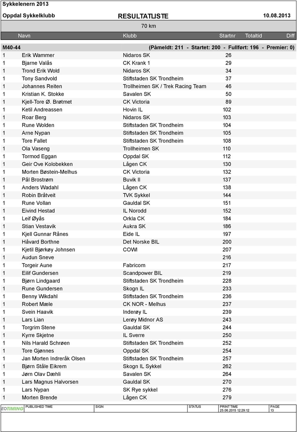 Reiten Trollheimen SK / Trek Racing Team 46 Kristian K. Stokke Savalen SK 50 Kjell-Tore Ø.