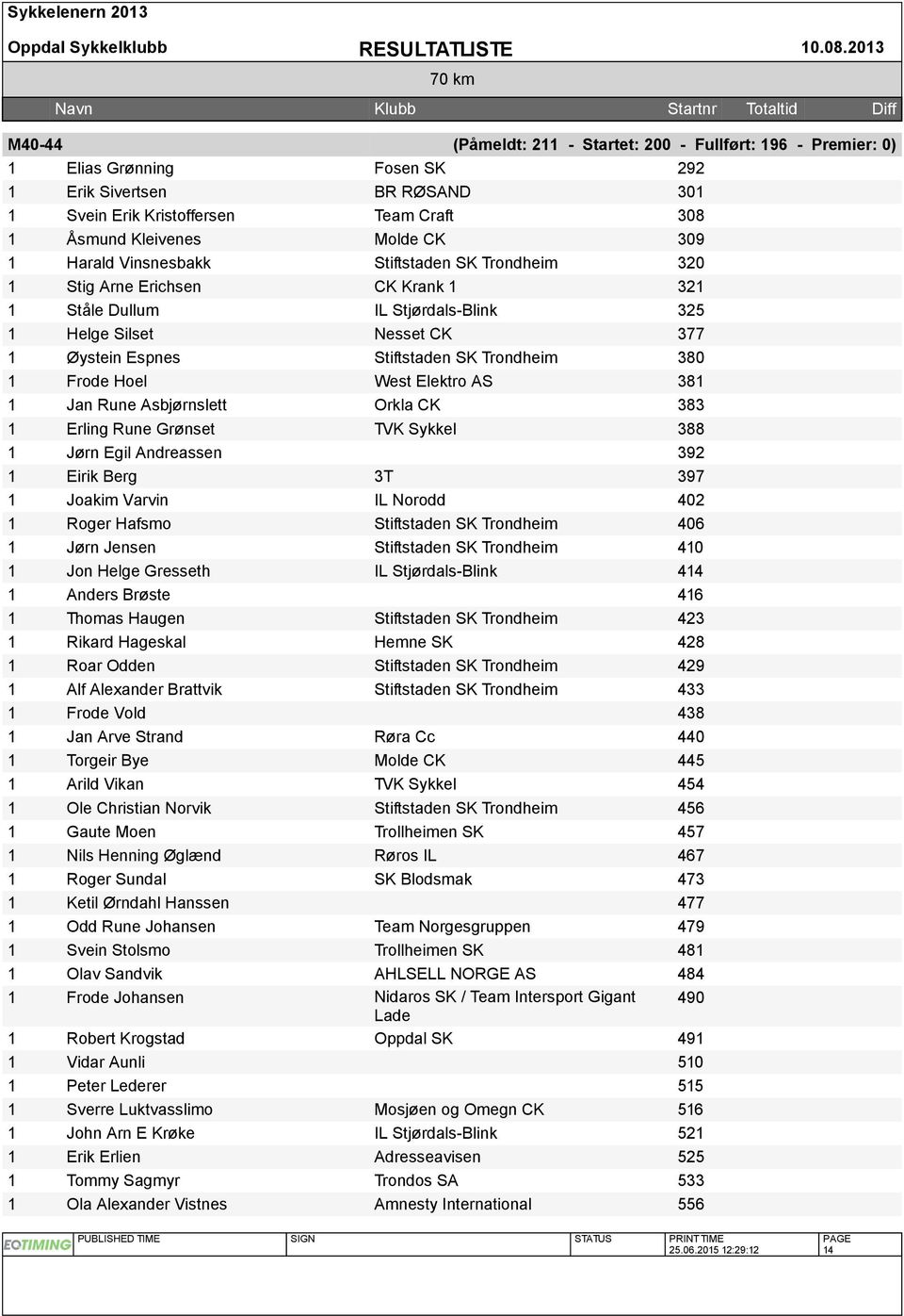 Vinsnesbakk Stiftstaden SK Trondheim 320 Stig Arne Erichsen CK Krank 32 Ståle Dullum IL Stjørdals-Blink 325 Helge Silset Nesset CK 377 Øystein Espnes Stiftstaden SK Trondheim 380 Frode Hoel West