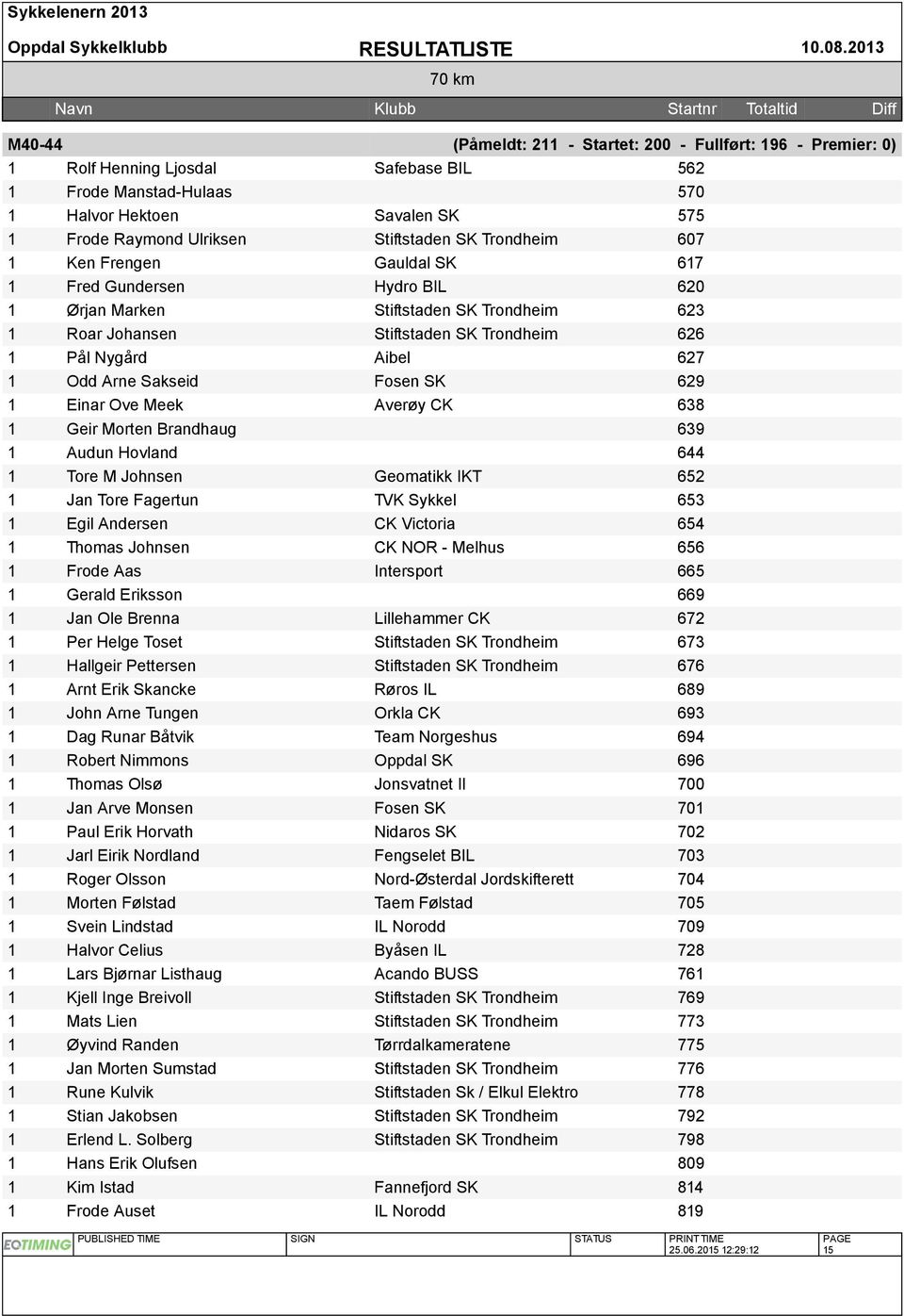 Trondheim 607 Ken Frengen Gauldal SK 67 Fred Gundersen Hydro BIL 620 Ørjan Marken Stiftstaden SK Trondheim 623 Roar Johansen Stiftstaden SK Trondheim 626 Pål Nygård Aibel 627 Odd Arne Sakseid Fosen