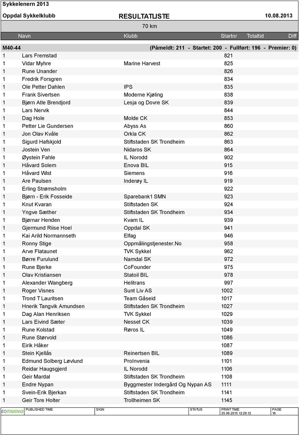 Moderne Kjøling 838 Bjørn Atle Brendjord Lesja og Dovre SK 839 Lars Nervik 844 Dag Hole Molde CK 853 Petter Lie Gundersen Abyss As 860 Jon Olav Kvåle Orkla CK 862 Sigurd Hafskjold Stiftstaden SK