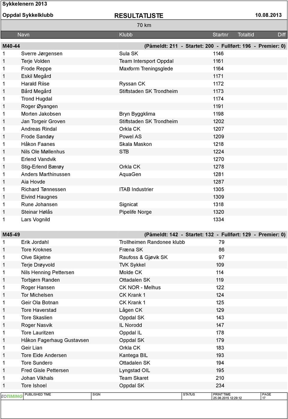 Ryssan CK 72 Bård Megård Stiftstaden SK Trondheim 73 Trond Hugdal 74 Roger Øyangen 9 Morten Jakobsen Bryn Byggklima 98 Jan Torgeir Groven Stiftstaden SK Trondheim 202 Andreas Rindal Orkla CK 207