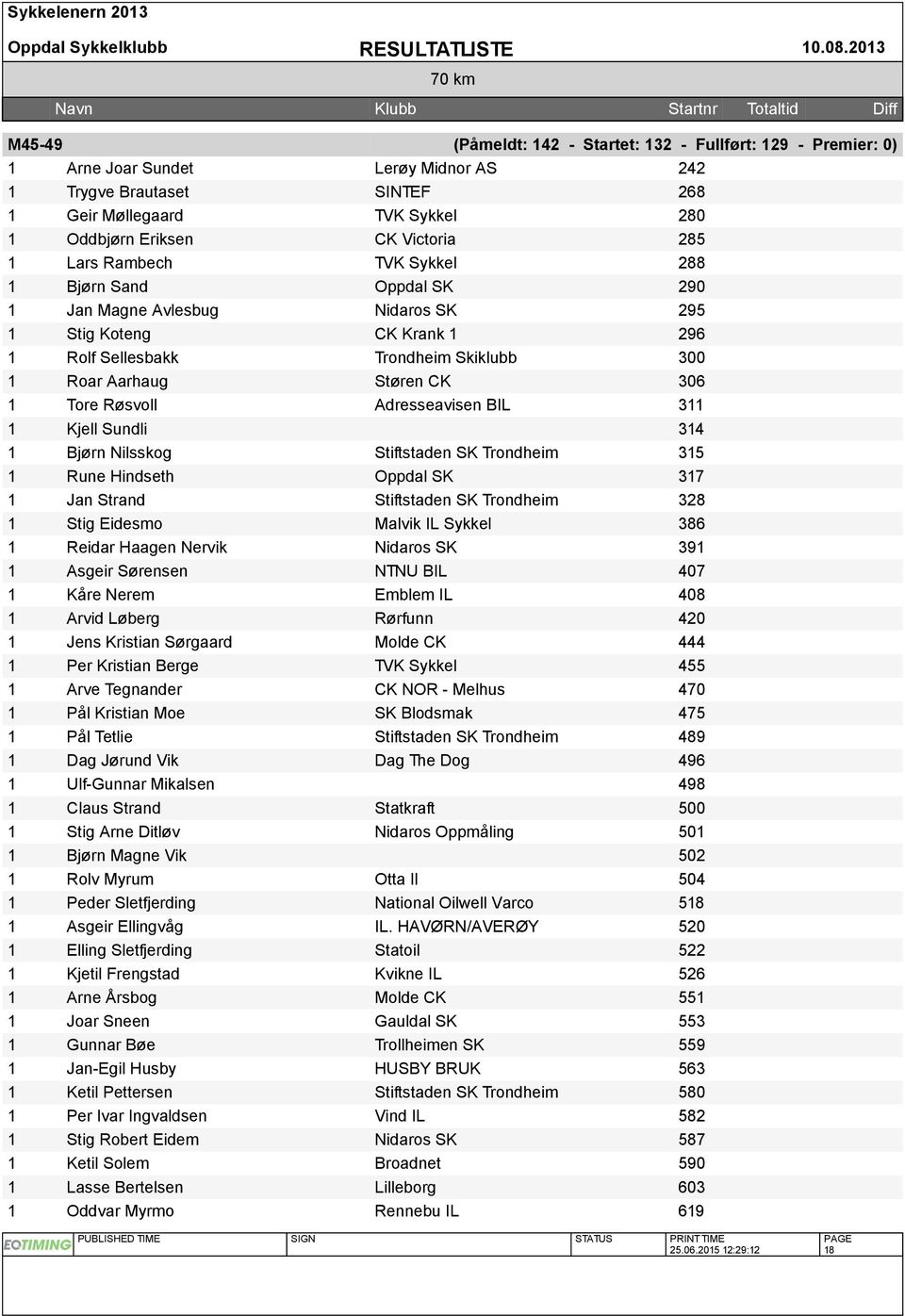 Lars Rambech TVK Sykkel 288 Bjørn Sand Oppdal SK 290 Jan Magne Avlesbug Nidaros SK 295 Stig Koteng CK Krank 296 Rolf Sellesbakk Trondheim Skiklubb 300 Roar Aarhaug Støren CK 306 Tore Røsvoll