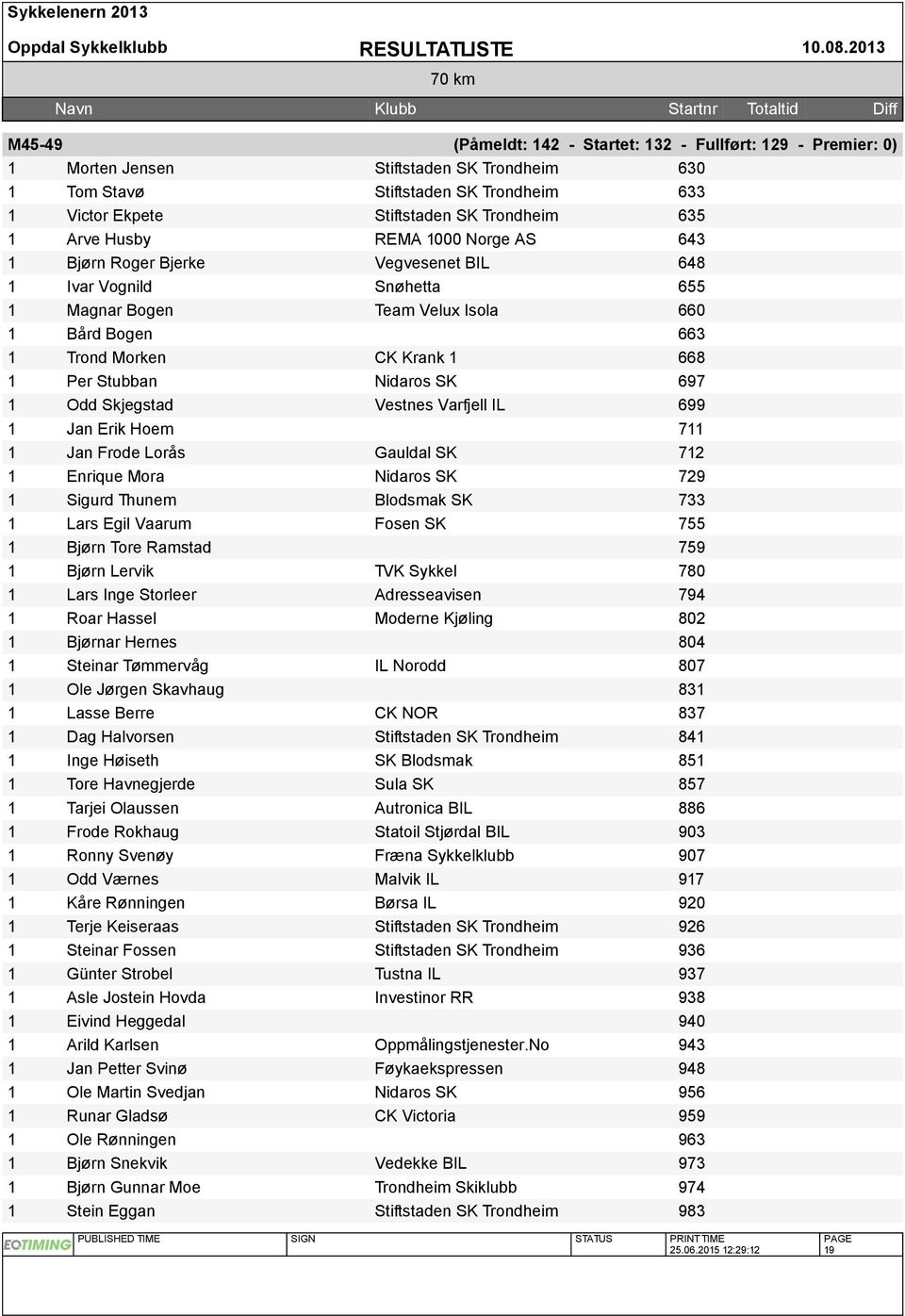 Husby REMA 000 Norge AS 643 Bjørn Roger Bjerke Vegvesenet BIL 648 Ivar Vognild Snøhetta 655 Magnar Bogen Team Velux Isola 660 Bård Bogen 663 Trond Morken CK Krank 668 Per Stubban Nidaros SK 697 Odd