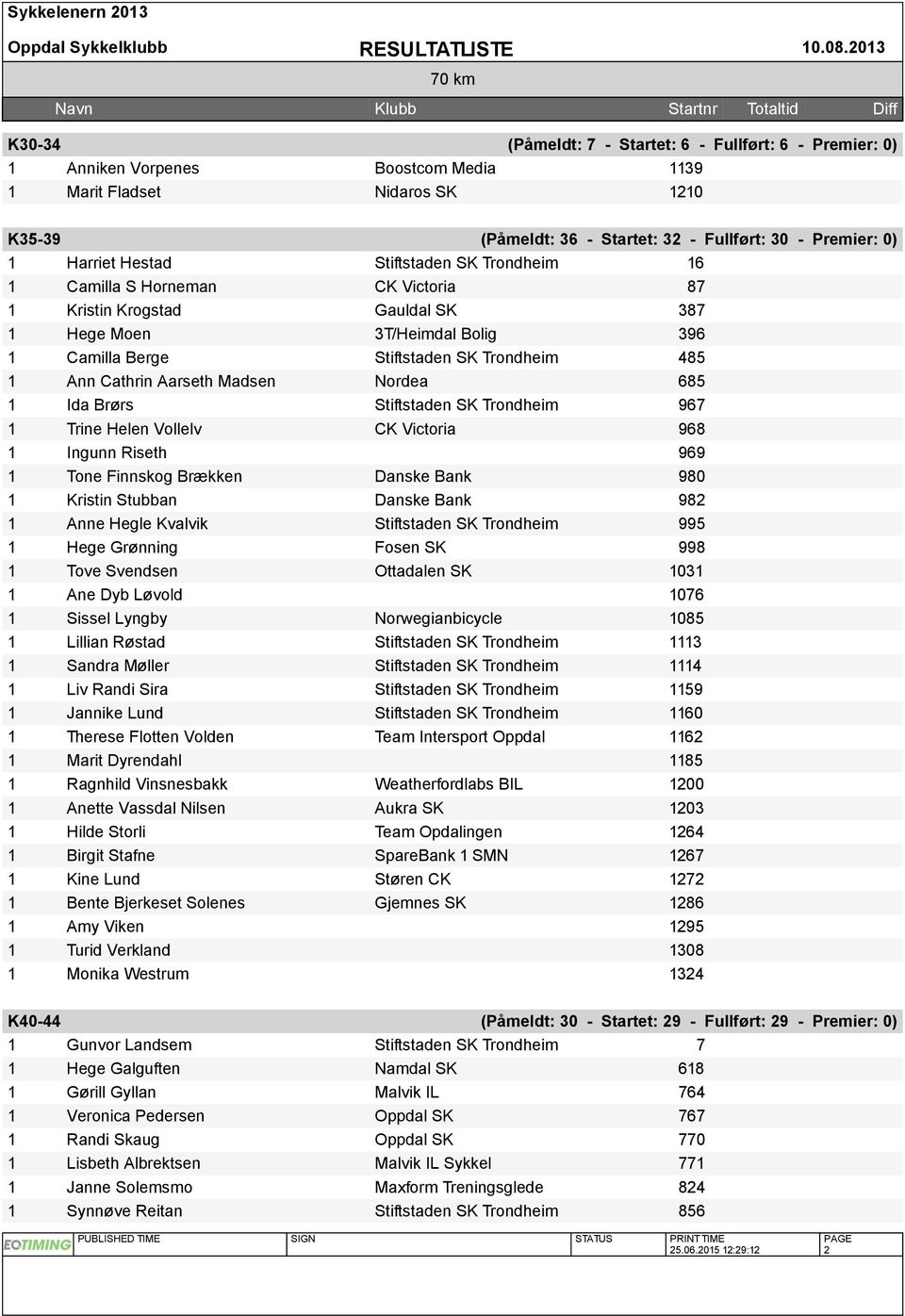 Hestad Stiftstaden SK Trondheim 6 Camilla S Horneman CK Victoria 87 Kristin Krogstad Gauldal SK 387 Hege Moen 3T/Heimdal Bolig 396 Camilla Berge Stiftstaden SK Trondheim 485 Ann Cathrin Aarseth