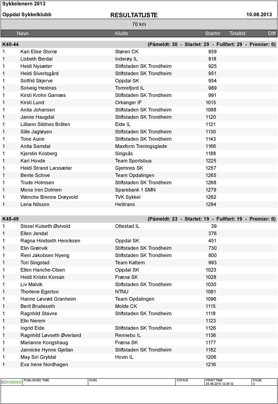 Stiftstaden SK Trondheim 95 Solfrid Skjerve Oppdal SK 954 Solveig Hestnes Tomrefjord IL 989 Kirsti Krohn Garnæs Stiftstaden SK Trondheim 99 Kirsti Lund Orkanger IF 05 Anita Johansen Stiftstaden SK