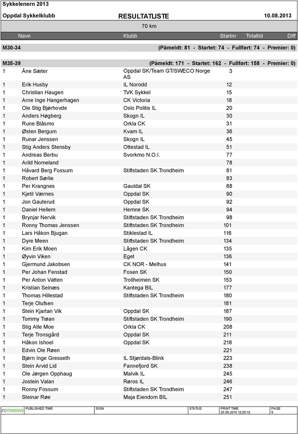 Christian Haugen TVK Sykkel 5 Arne Inge Hangerhagen CK Victoria 8 Ole Stig Bjørhovde Oslo Politis IL 20 Anders Høgberg Skogn IL 30 Rune Blåsmo Orkla CK 3 Østen Bergum Kvam IL 36 Runar Jenssen Skogn