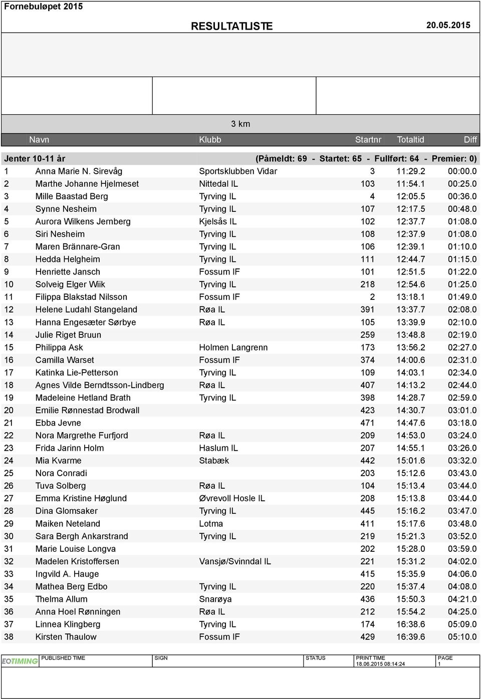 0 7 Maren Brännare-Gran Tyrving IL 106 12:39.1 01:10.0 8 Hedda Helgheim Tyrving IL 111 12:44.7 01:15.0 9 Henriette Jansch Fossum IF 101 12:51.5 01:22.0 10 Solveig Elger Wiik Tyrving IL 218 12:54.