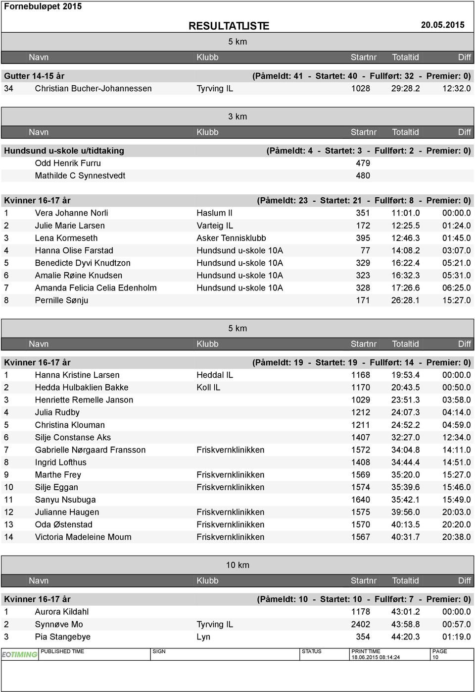 Premier: 0) 1 Vera Johanne Norli Haslum Il 351 11:01.0 00:00.0 2 Julie Marie Larsen Varteig IL 172 12:25.5 01:24.0 3 Lena Kormeseth Asker Tennisklubb 395 12:46.3 01:45.