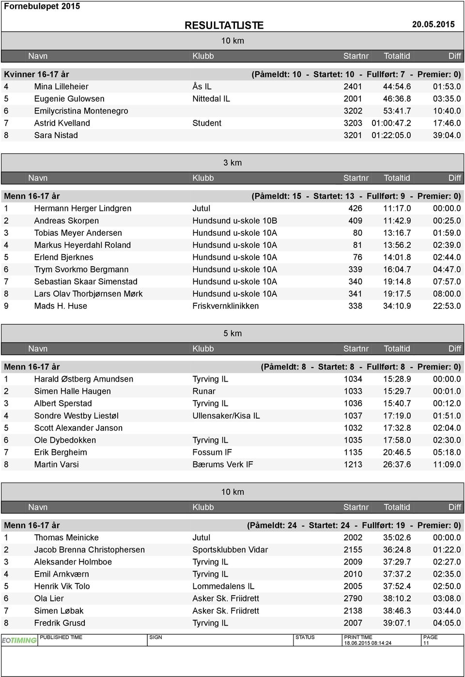 0 3 km Menn 16-17 år (Påmeldt: 15 - Startet: 13 - Fullført: 9 - Premier: 0) 1 Hermann Herger Lindgren Jutul 426 11:17.0 00:00.0 2 Andreas Skorpen Hundsund u-skole 10B 409 11:42.9 00:25.