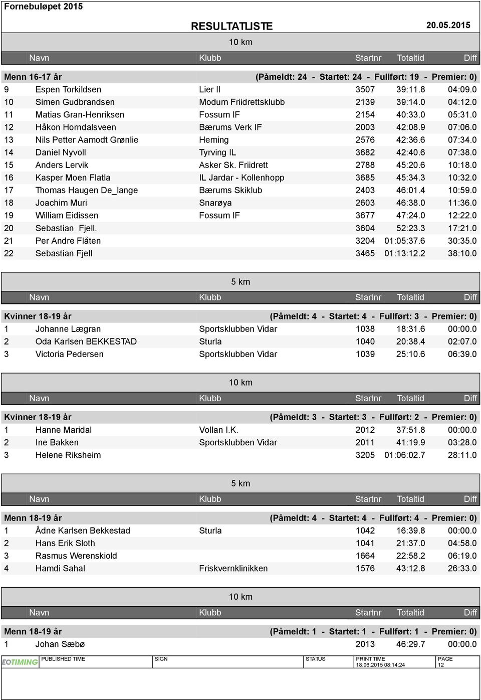 0 14 Daniel Nyvoll Tyrving IL 3682 42:40.6 07:38.0 15 Anders Lervik Asker Sk. Friidrett 2788 45:20.6 10:18.0 16 Kasper Moen Flatla IL Jardar - Kollenhopp 3685 45:34.3 10:32.