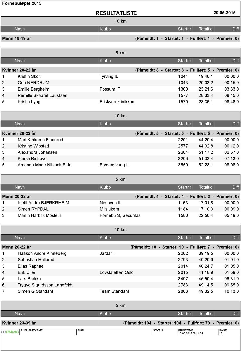 0 Kvinner 20-22 år (Påmeldt: 5 - Startet: 5 - Fullført: 5 - Premier: 0) 1 Mari Kråkemo Finnerud 2201 44:20.4 00:00.0 2 Kristine Wibstad 2577 44:32.8 00:12.0 3 Alexandra Johansen 2604 51:17.2 06:57.