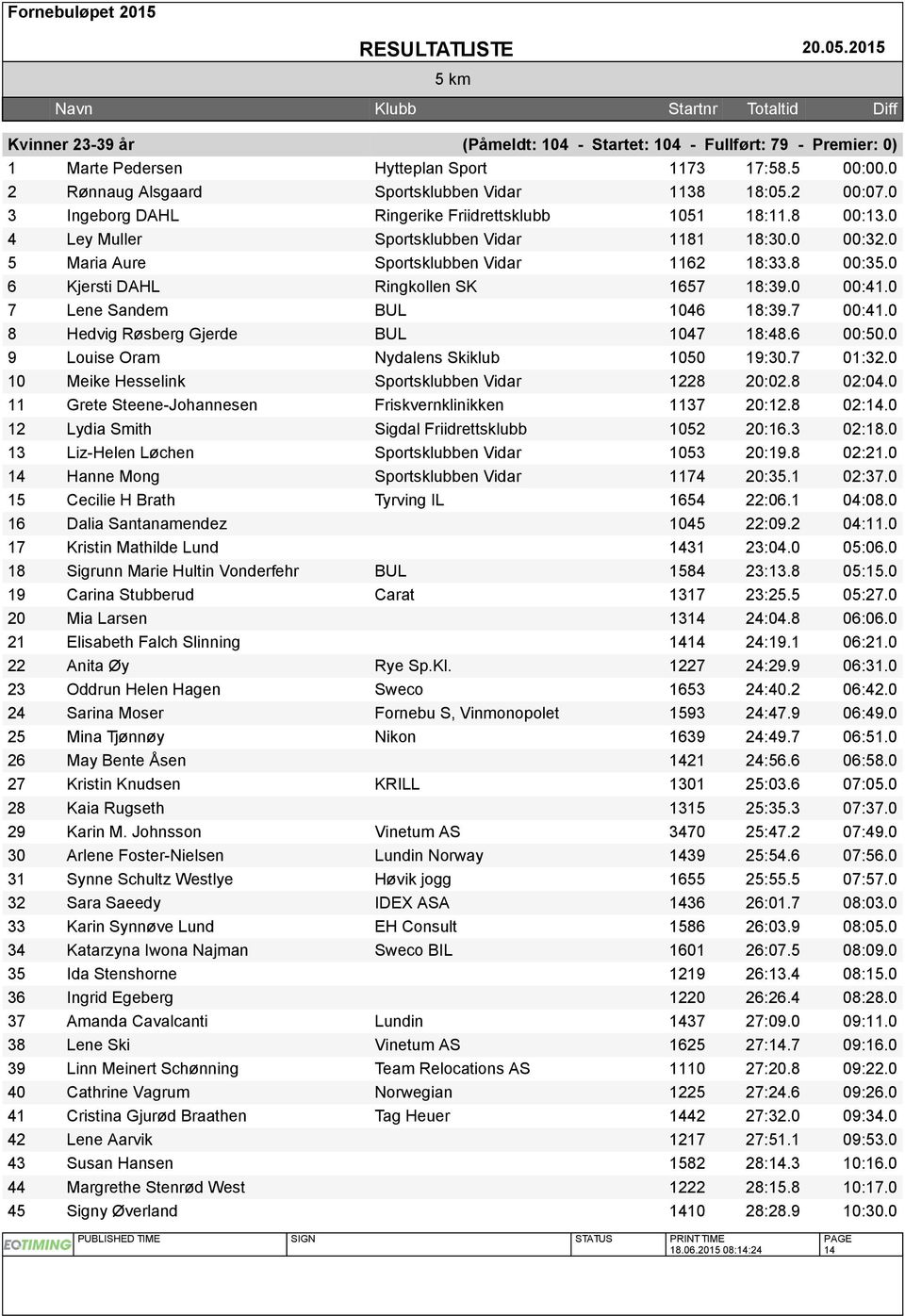 0 6 Kjersti DAHL Ringkollen SK 1657 18:39.0 00:41.0 7 Lene Sandem BUL 1046 18:39.7 00:41.0 8 Hedvig Røsberg Gjerde BUL 1047 18:48.6 00:50.0 9 Louise Oram Nydalens Skiklub 1050 19:30.7 01:32.