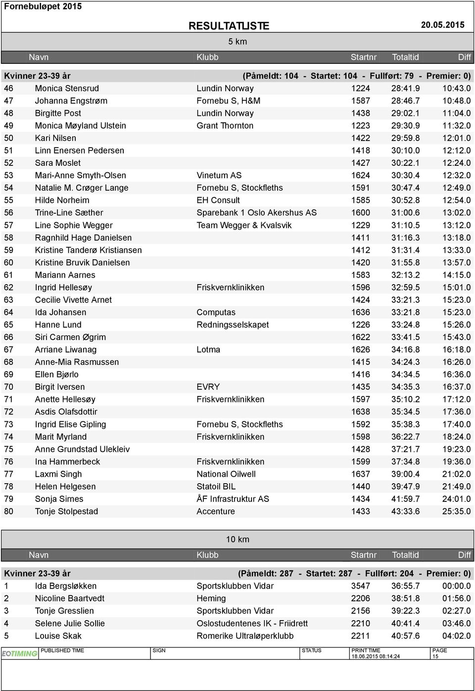 0 52 Sara Moslet 1427 30:22.1 12:24.0 53 Mari-Anne Smyth-Olsen Vinetum AS 1624 30:30.4 12:32.0 54 Natalie M. Crøger Lange Fornebu S, Stockfleths 1591 30:47.4 12:49.