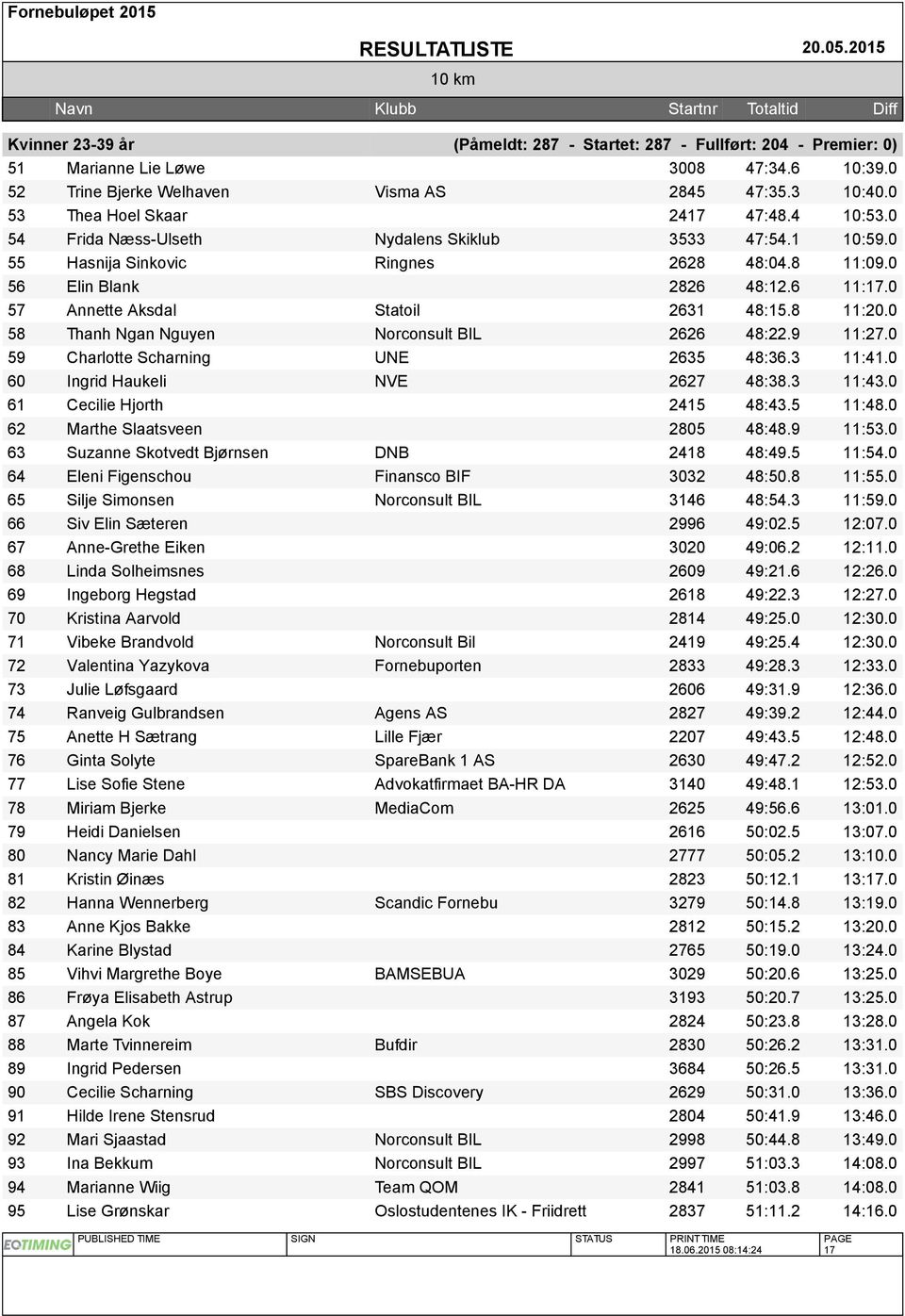 0 57 Annette Aksdal Statoil 2631 48:15.8 11:20.0 58 Thanh Ngan Nguyen Norconsult BIL 2626 48:22.9 11:27.0 59 Charlotte Scharning UNE 2635 48:36.3 11:41.0 60 Ingrid Haukeli NVE 2627 48:38.3 11:43.