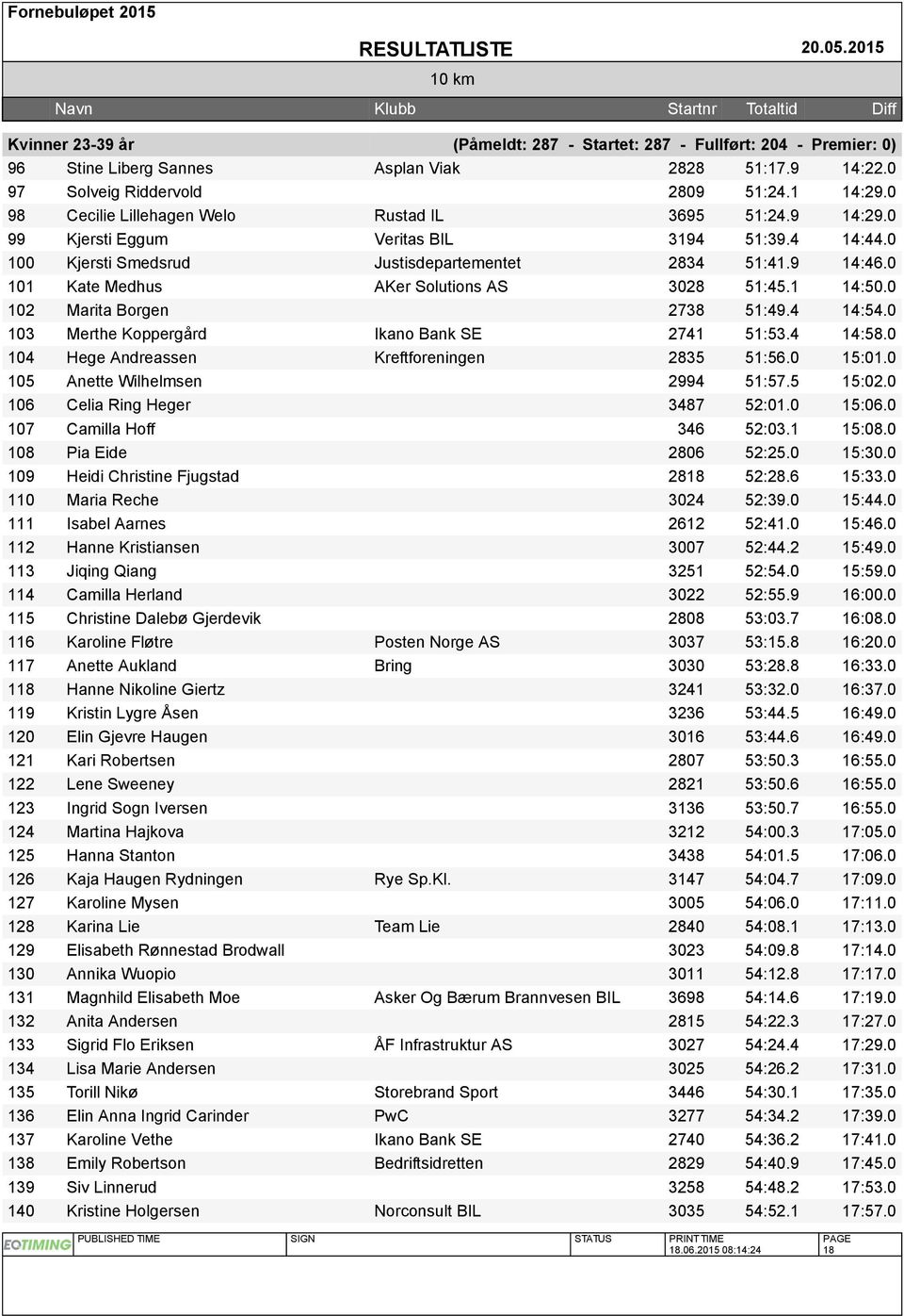 0 101 Kate Medhus AKer Solutions AS 3028 51:45.1 14:50.0 102 Marita Borgen 2738 51:49.4 14:54.0 103 Merthe Koppergård Ikano Bank SE 2741 51:53.4 14:58.0 104 Hege Andreassen Kreftforeningen 2835 51:56.