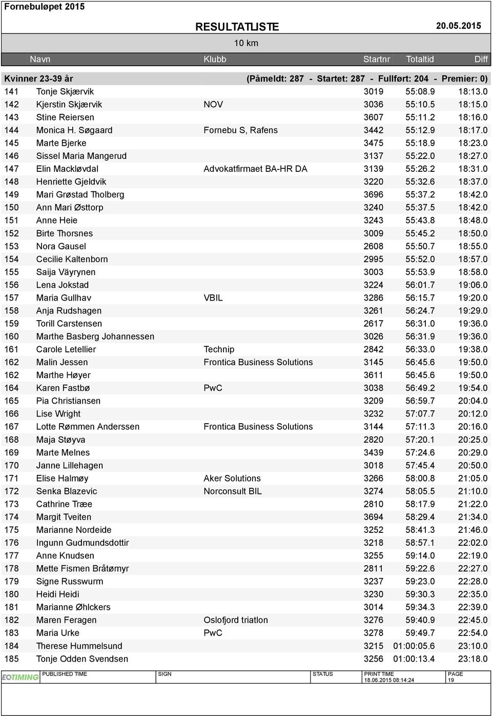 0 147 Elin Mackløvdal Advokatfirmaet BA-HR DA 3139 55:26.2 18:31.0 148 Henriette Gjeldvik 3220 55:32.6 18:37.0 149 Mari Grøstad Tholberg 3696 55:37.2 18:42.0 150 Ann Mari Østtorp 3240 55:37.5 18:42.