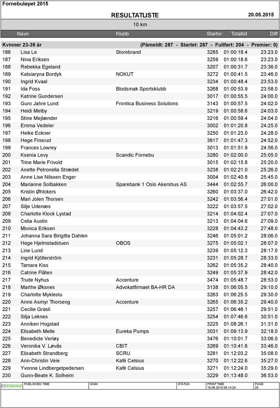 5 24:00.0 193 Guro Jahre Lund Frontica Business Solutions 3143 01:00:57.5 24:02.0 194 Heidi Melby 3219 01:00:58.6 24:03.0 195 Stine Mejlænder 3216 01:00:59.4 24:04.0 196 Emma Vedeler 3002 01:01:20.