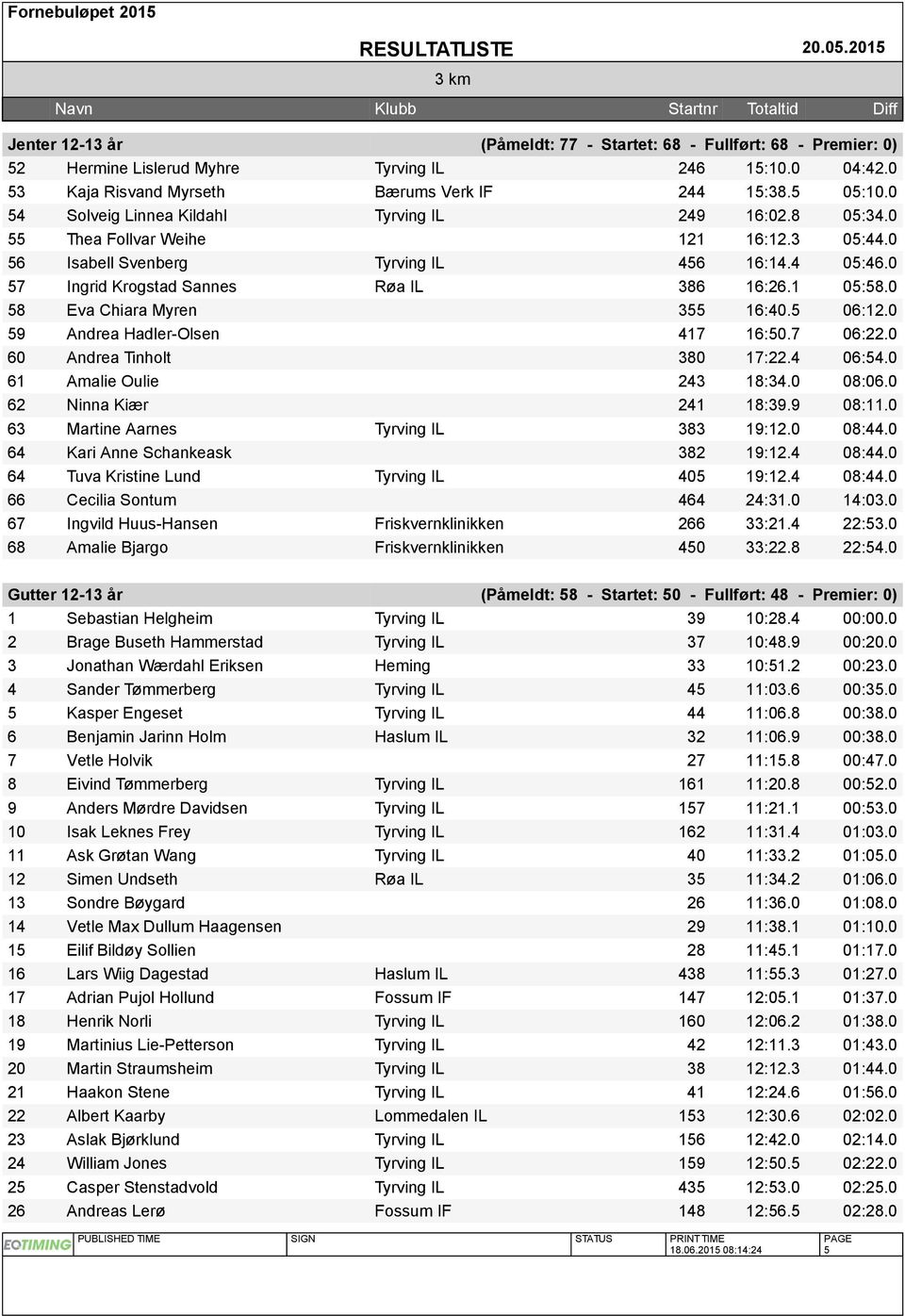 1 05:58.0 58 Eva Chiara Myren 355 16:40.5 06:12.0 59 Andrea Hadler-Olsen 417 16:50.7 06:22.0 60 Andrea Tinholt 380 17:22.4 06:54.0 61 Amalie Oulie 243 18:34.0 08:06.0 62 Ninna Kiær 241 18:39.9 08:11.