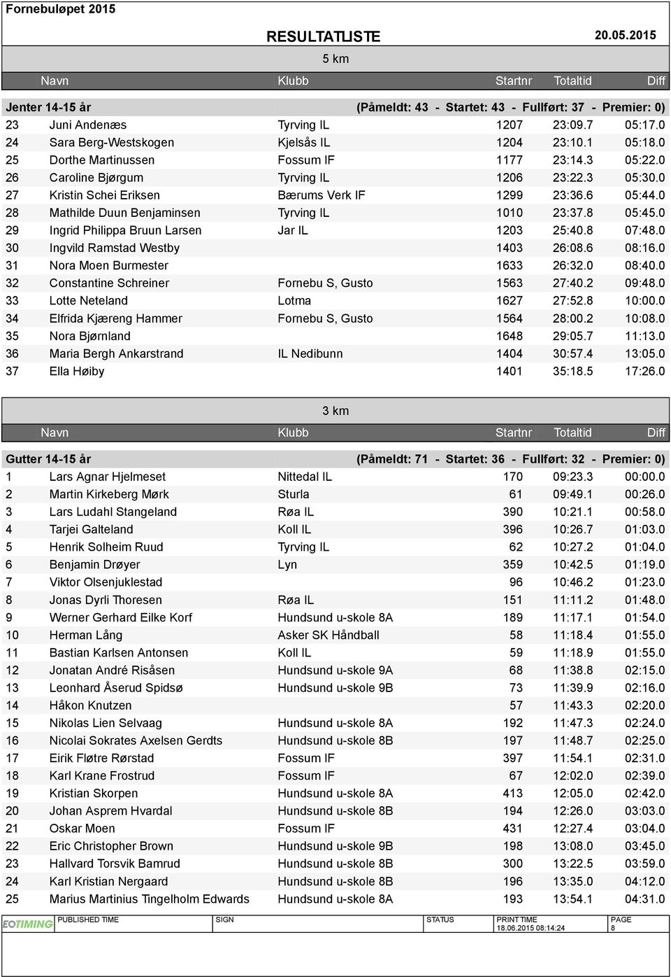 0 28 Mathilde Duun Benjaminsen Tyrving IL 1010 23:37.8 05:45.0 29 Ingrid Philippa Bruun Larsen Jar IL 1203 25:40.8 07:48.0 30 Ingvild Ramstad Westby 1403 26:08.6 08:16.