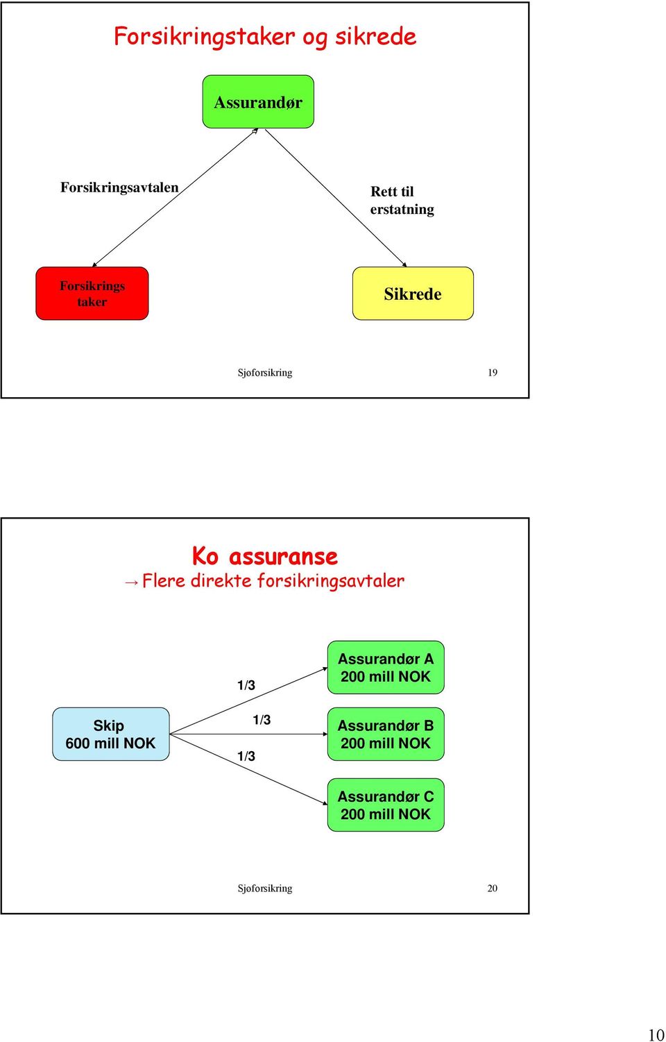 direkte forsikringsavtaler Skip 600 mill NOK 1/3 1/3 1/3 Assurandør A 200
