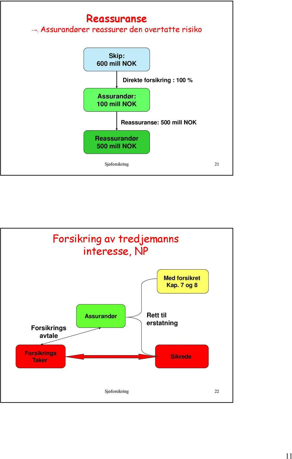 Direkte forsikring : 100 % Reassurandør 500 mill NOK Reassuranse: 500 mill NOK