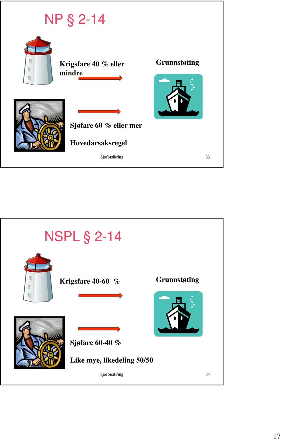 Sjøforsikring 33 NSPL 2-14 Krigsfare 40-60 %