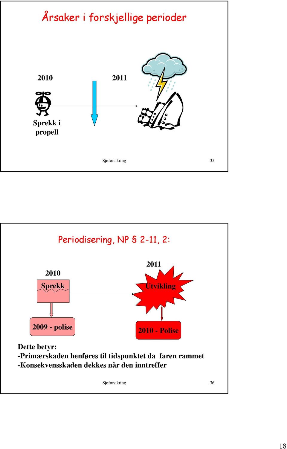 2010 - Polise Dette betyr: -Primærskaden henføres til tidspunktet da