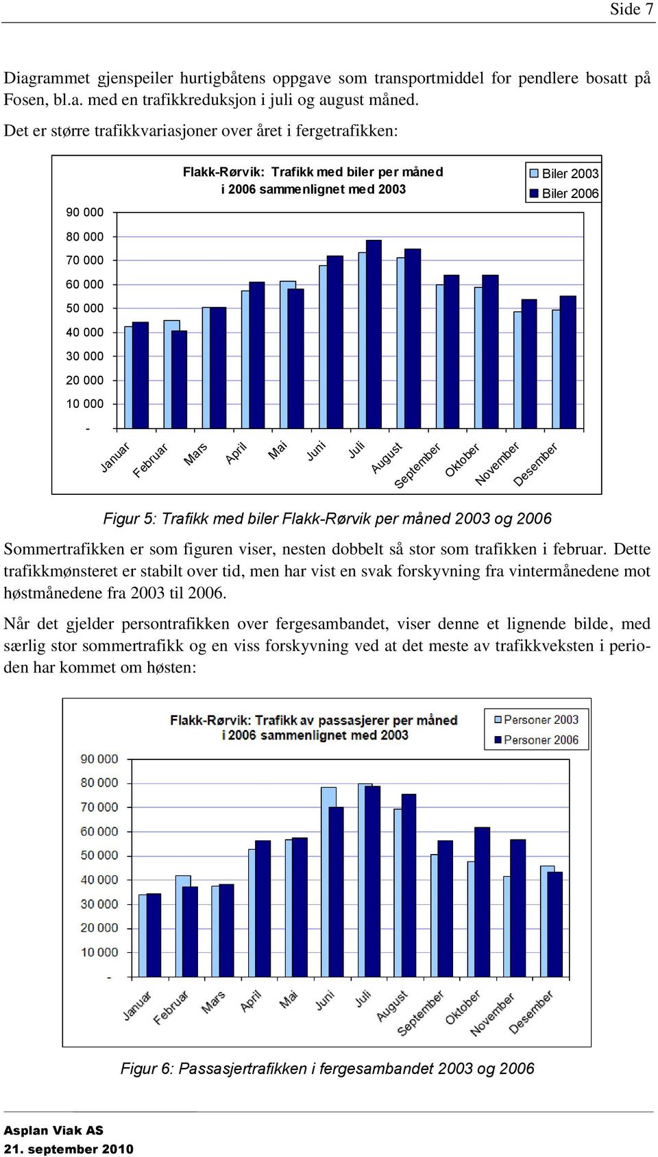 Biler 2003 Biler 2006 - Januar Februar Mars April Mai Juni Juli August September Oktober November Desember Figur 5: Trafikk med biler Flakk-Rørvik per måned 2003 og 2006 Sommertrafikken er som