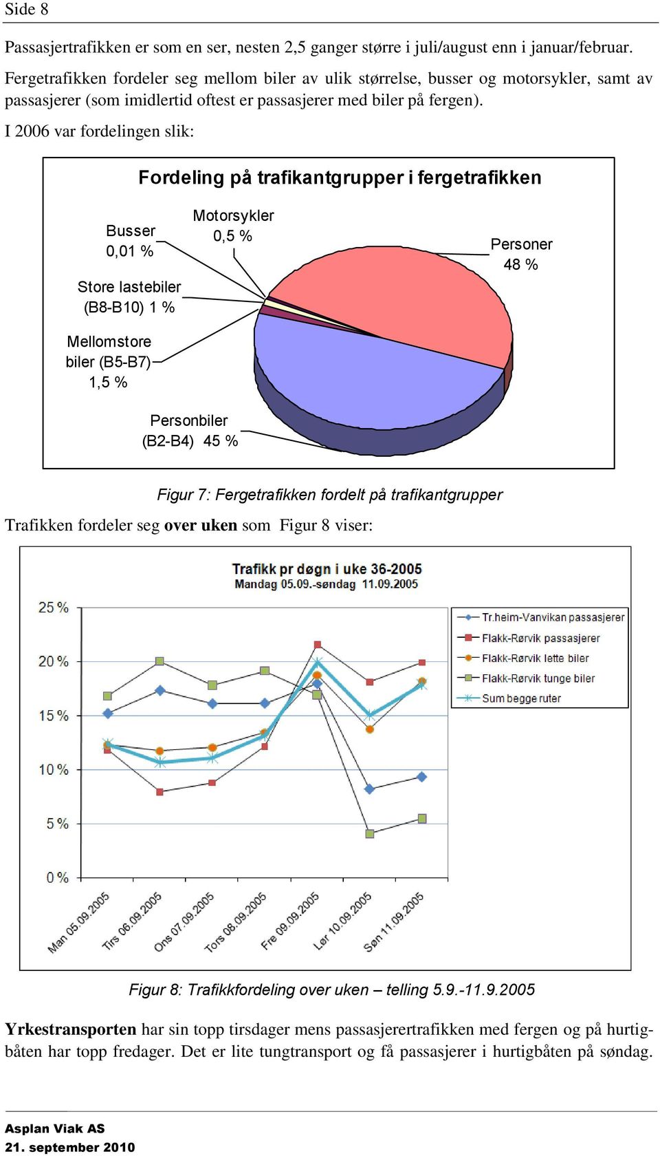 I 2006 var fordelingen slik: Fordeling på trafikantgrupper i fergetrafikken Busser 0,01 % Store lastebiler (B8-B10) 1 % Mellomstore biler (B5-B7) 1,5 % Motorsykler 0,5 % Personer 48 % Personbiler