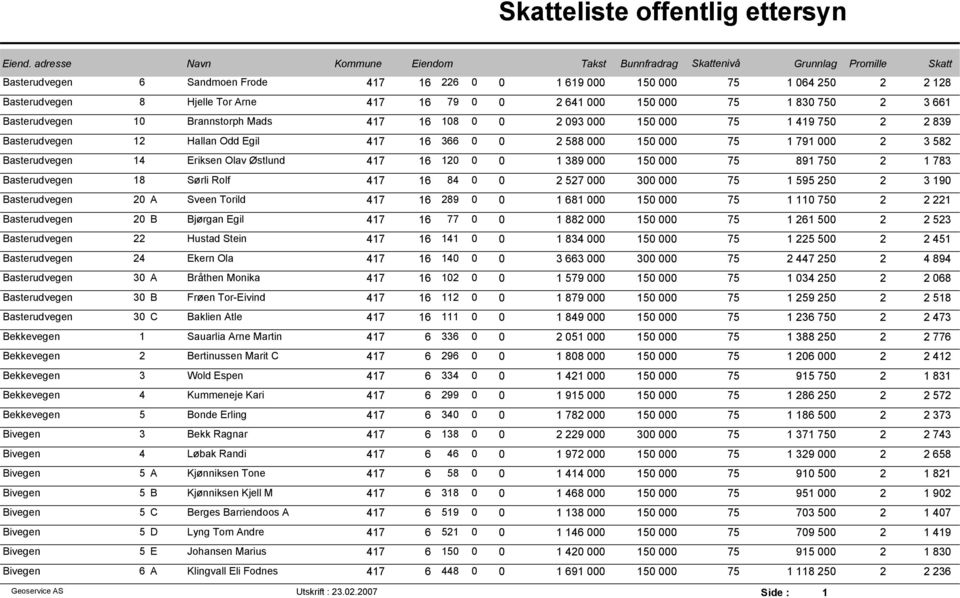 Brannstorph Mads 417 16 108 0 0 2 093 000 150 000 75 1 419 750 2 2 839 Basterudvegen 12 Hallan Odd Egil 417 16 366 0 0 2 588 000 150 000 75 1 791 000 2 3 582 Basterudvegen 14 Eriksen Olav Østlund 417