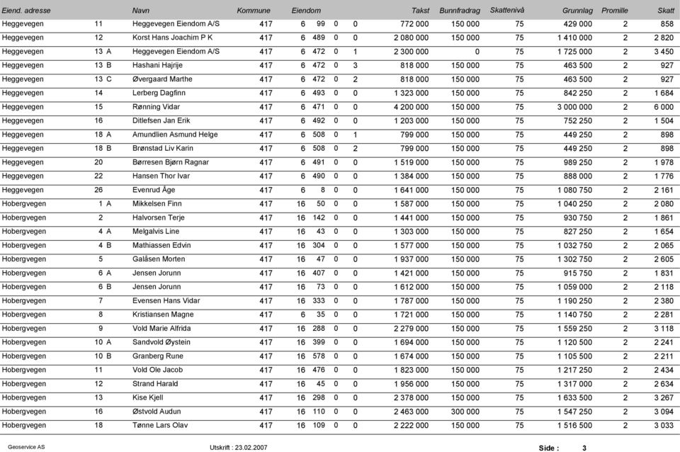 000 75 463 500 2 927 Heggevegen 14 Lerberg Dagfinn 417 6 493 0 0 1 323 000 150 000 75 842 250 2 1 684 Heggevegen 15 Rønning Vidar 417 6 471 0 0 4 200 000 150 000 75 3 000 000 2 6 000 Heggevegen 16