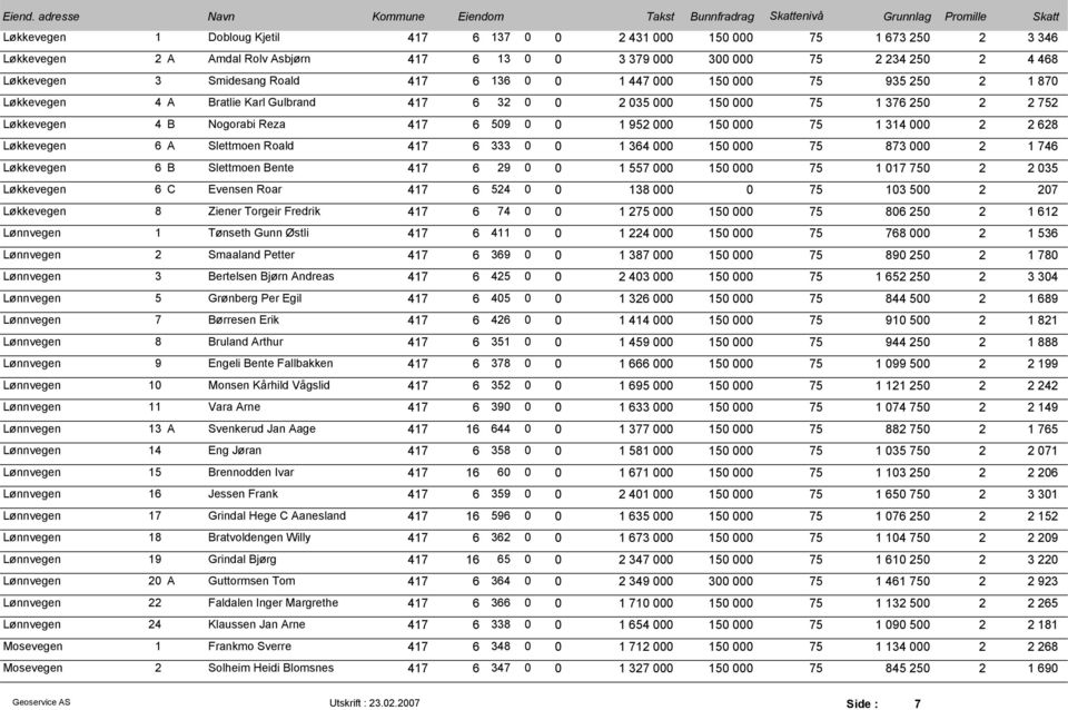 1 314 000 2 2 628 Løkkevegen 6 A Slettmoen Roald 417 6 333 0 0 1 364 000 150 000 75 873 000 2 1 746 Løkkevegen 6 B Slettmoen Bente 417 6 29 0 0 1 557 000 150 000 75 1 017 750 2 2 035 Løkkevegen 6 C