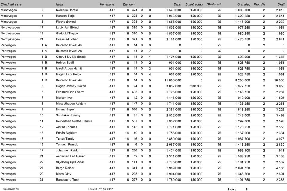 2 1 960 Nordlysvegen 21 Evenstad Johan 417 16 391 0 0 2 161 000 150 000 75 1 470 750 2 2 941 Parkvegen 1 A Belcanto Invest As 417 6 14 0 6 0 0 75 0 2 0 Parkvegen 1 A Belcanto Invest As 417 6 14 0 7 0