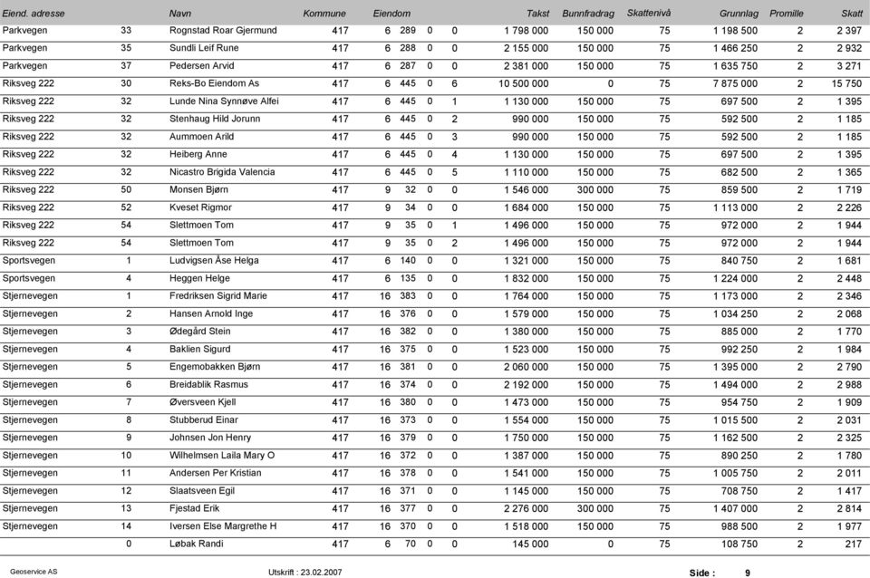 150 000 75 697 500 2 1 395 Riksveg 222 32 Stenhaug Hild Jorunn 417 6 445 0 2 990 000 150 000 75 592 500 2 1 185 Riksveg 222 32 Aummoen Arild 417 6 445 0 3 990 000 150 000 75 592 500 2 1 185 Riksveg
