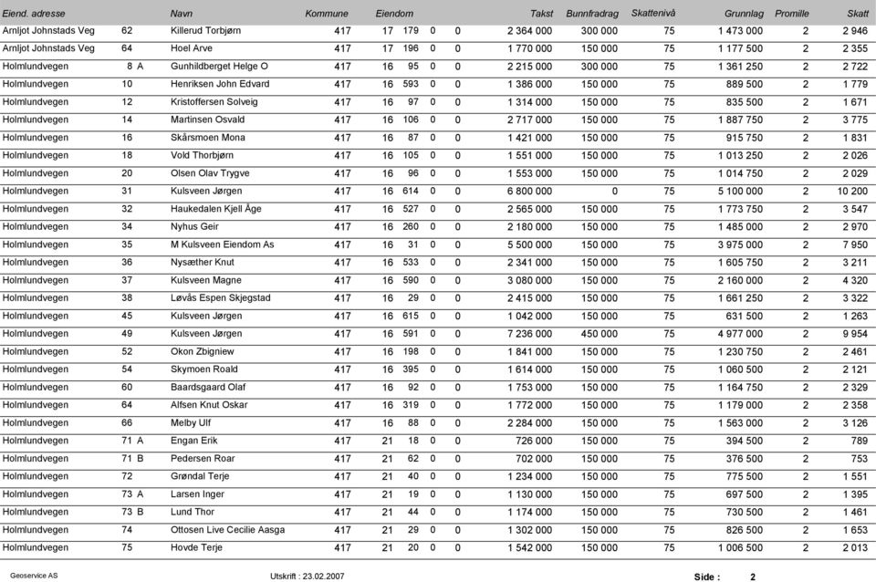 Kristoffersen Solveig 417 16 97 0 0 1 314 000 150 000 75 835 500 2 1 671 Holmlundvegen 14 Martinsen Osvald 417 16 106 0 0 2 717 000 150 000 75 1 887 750 2 3 775 Holmlundvegen 16 Skårsmoen Mona 417 16