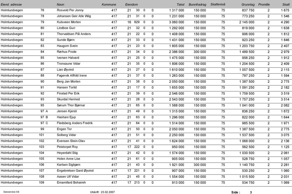 22 0 0 1 408 000 150 000 75 906 000 2 1 812 Holmlundvegen 82 Sunde Bjørn 417 21 33 0 0 1 431 000 150 000 75 923 250 2 1 846 Holmlundvegen 83 Haugom Svein 417 21 23 0 0 1 805 000 150 000 75 1 203 750