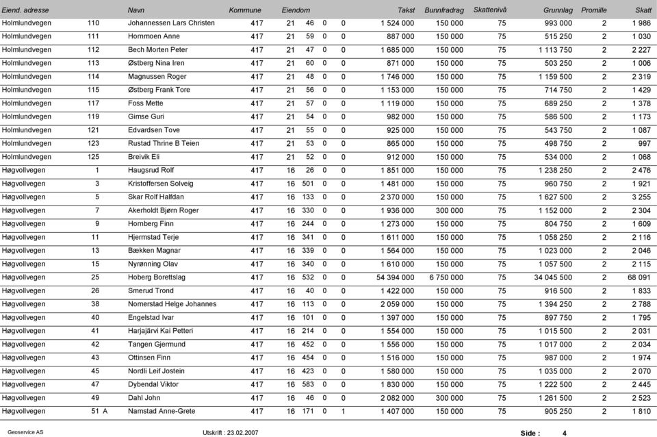 1 746 000 150 000 75 1 159 500 2 2 319 Holmlundvegen 115 Østberg Frank Tore 417 21 56 0 0 1 153 000 150 000 75 714 750 2 1 429 Holmlundvegen 117 Foss Mette 417 21 57 0 0 1 119 000 150 000 75 689 250