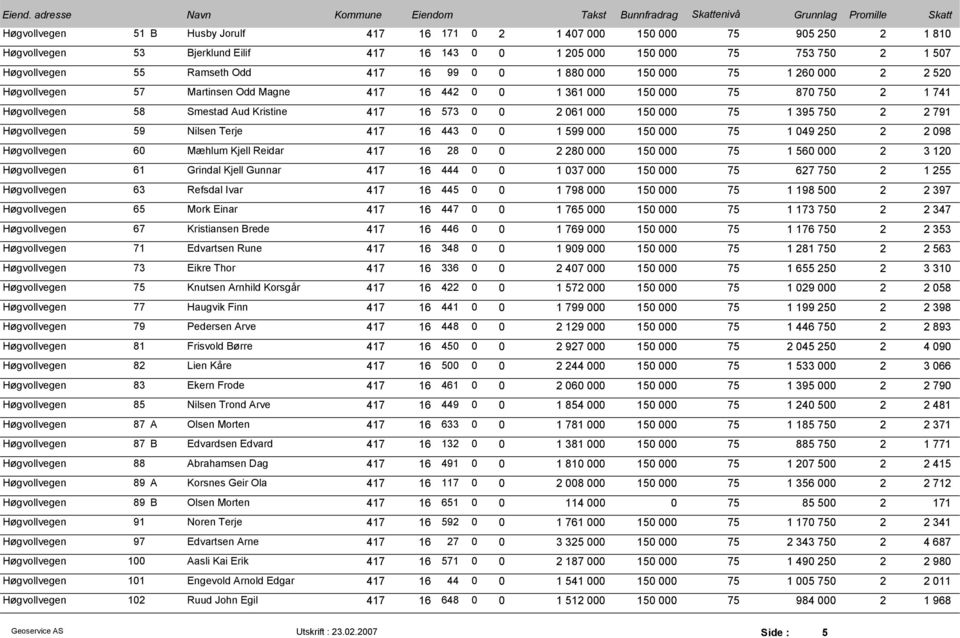 150 000 75 1 395 750 2 2 791 Høgvollvegen 59 Nilsen Terje 417 16 443 0 0 1 599 000 150 000 75 1 049 250 2 2 098 Høgvollvegen 60 Mæhlum Kjell Reidar 417 16 28 0 0 2 280 000 150 000 75 1 560 000 2 3