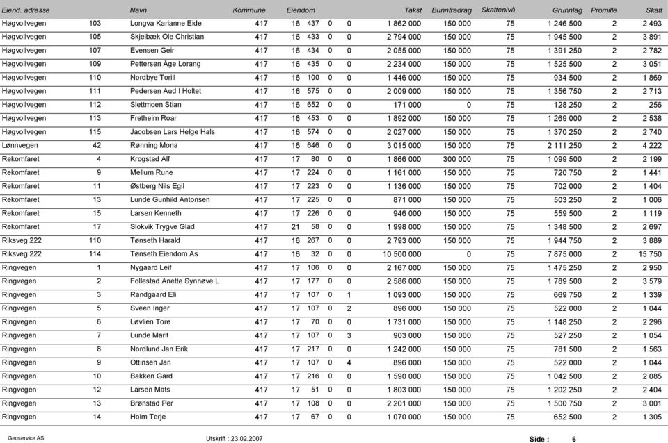16 100 0 0 1 446 000 150 000 75 934 500 2 1 869 Høgvollvegen 111 Pedersen Aud I Holtet 417 16 575 0 0 2 009 000 150 000 75 1 356 750 2 2 713 Høgvollvegen 112 Slettmoen Stian 417 16 652 0 0 171 000 0