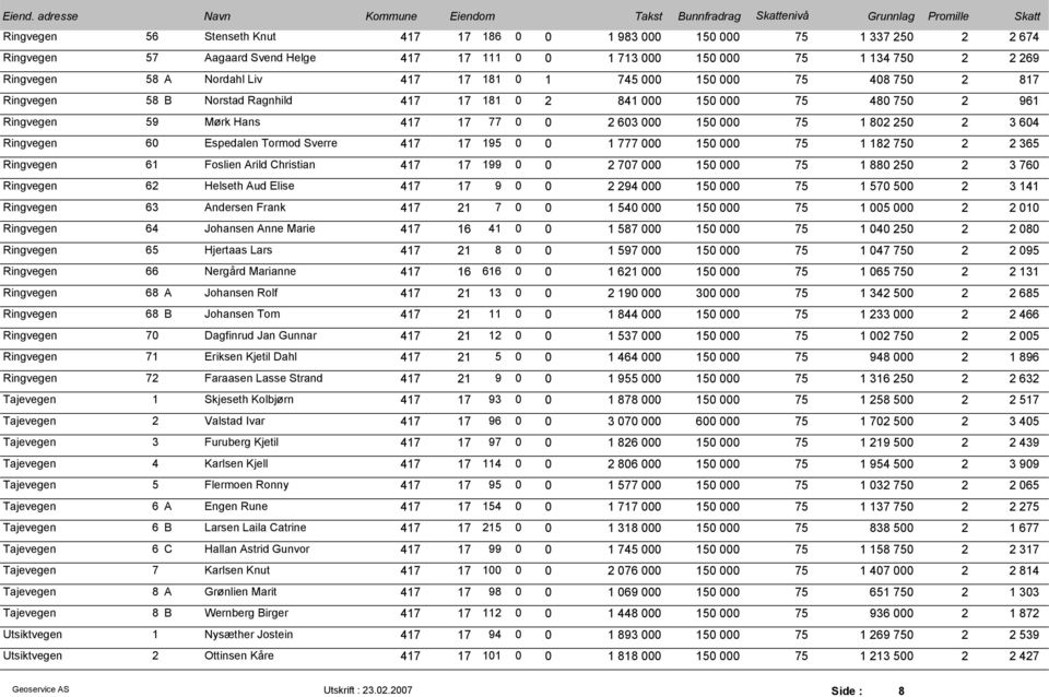 Ringvegen 60 Espedalen Tormod Sverre 417 17 195 0 0 1 777 000 150 000 75 1 182 750 2 2 365 Ringvegen 61 Foslien Arild Christian 417 17 199 0 0 2 707 000 150 000 75 1 880 250 2 3 760 Ringvegen 62