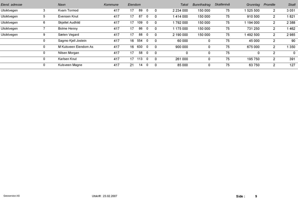 190 000 150 000 75 1 492 500 2 2 985 0 Sagmo Kjell Jostein 417 16 554 0 0 60 000 0 75 45 000 2 90 0 M Kulsveen Eiendom As 417 16 630 0 0 900 000 0 75 675 000 2 1 350 0 Nilsen Morgan